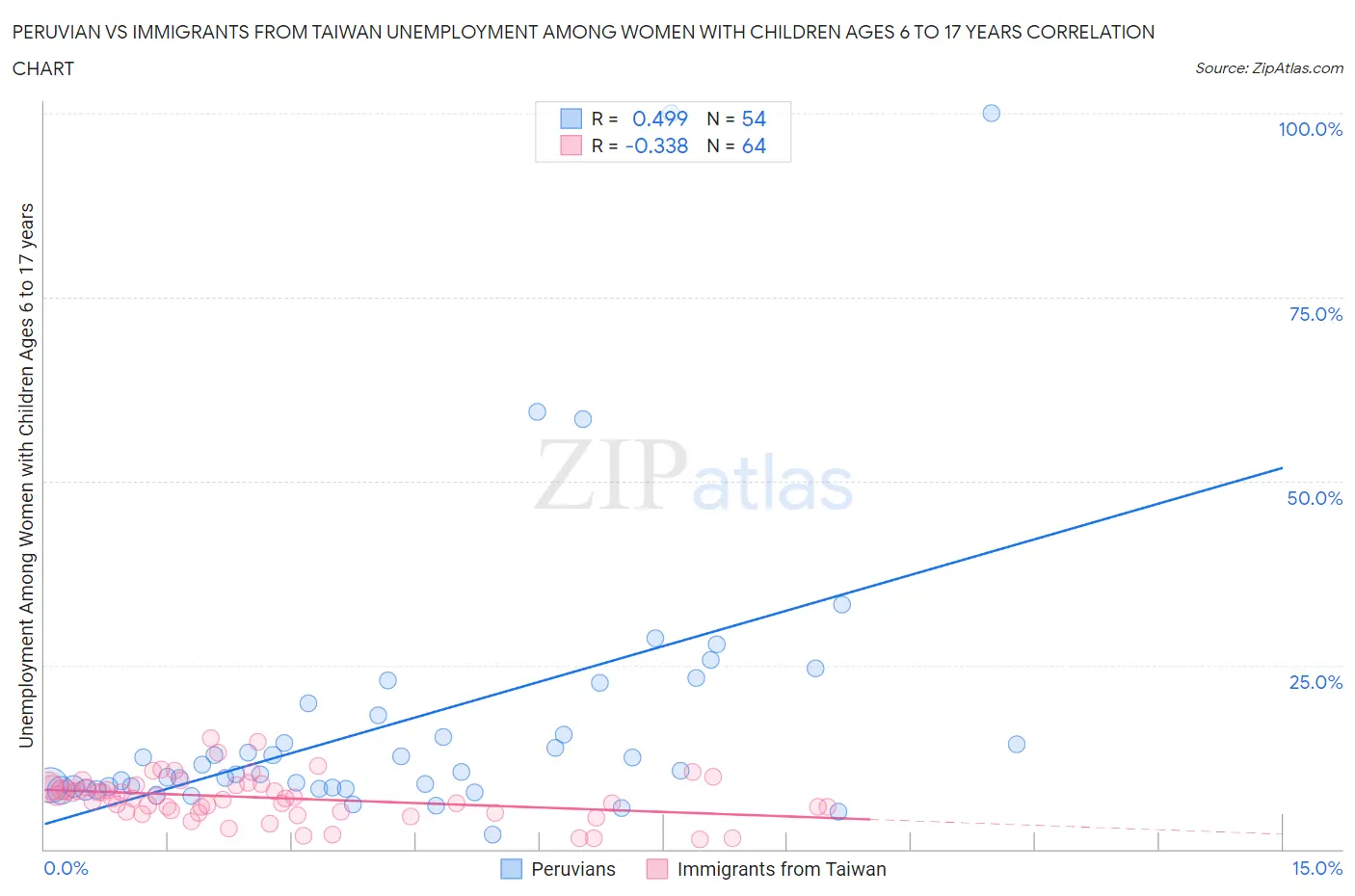 Peruvian vs Immigrants from Taiwan Unemployment Among Women with Children Ages 6 to 17 years