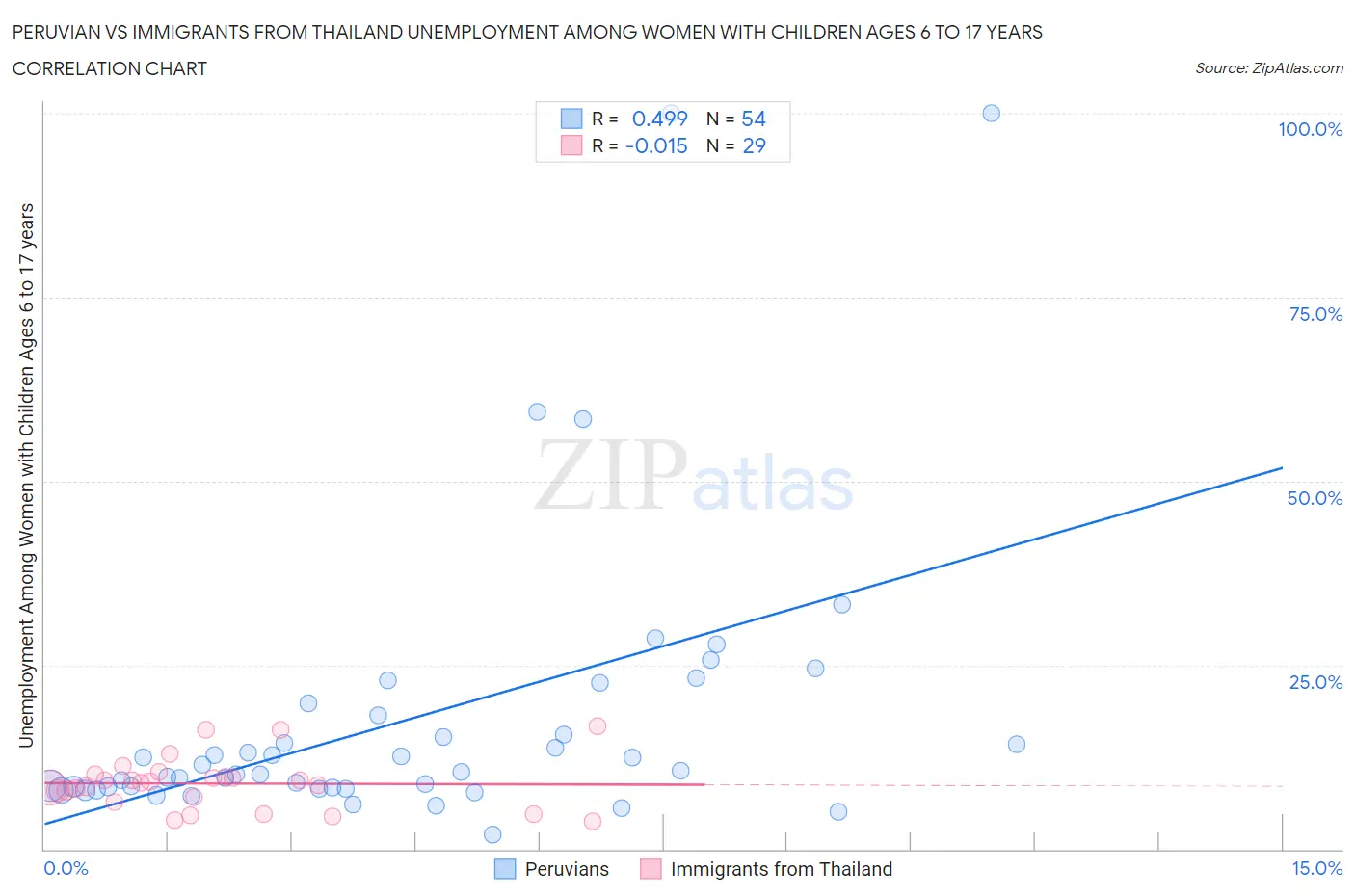 Peruvian vs Immigrants from Thailand Unemployment Among Women with Children Ages 6 to 17 years