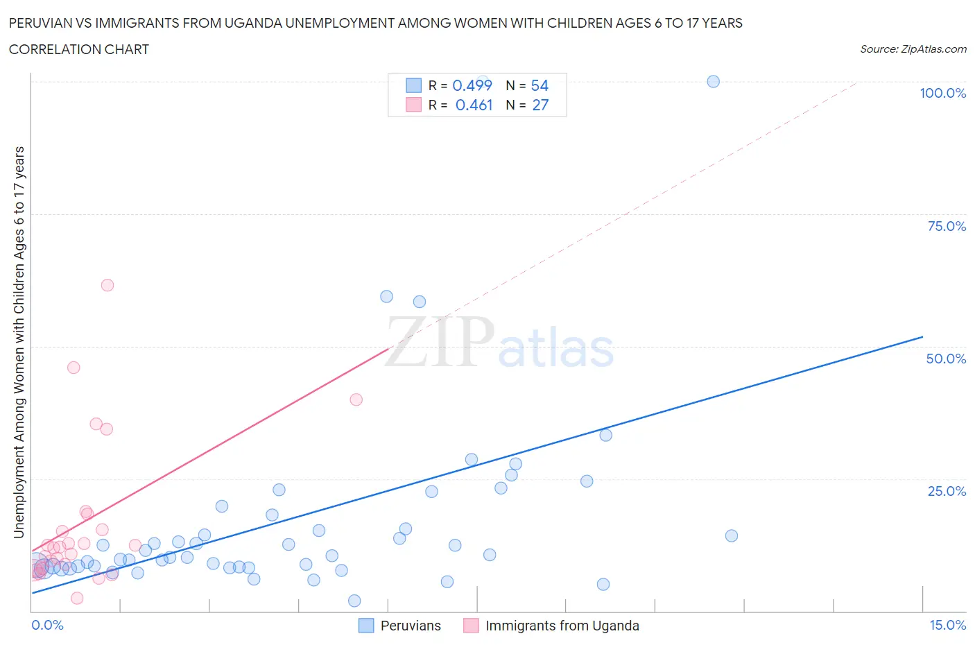 Peruvian vs Immigrants from Uganda Unemployment Among Women with Children Ages 6 to 17 years