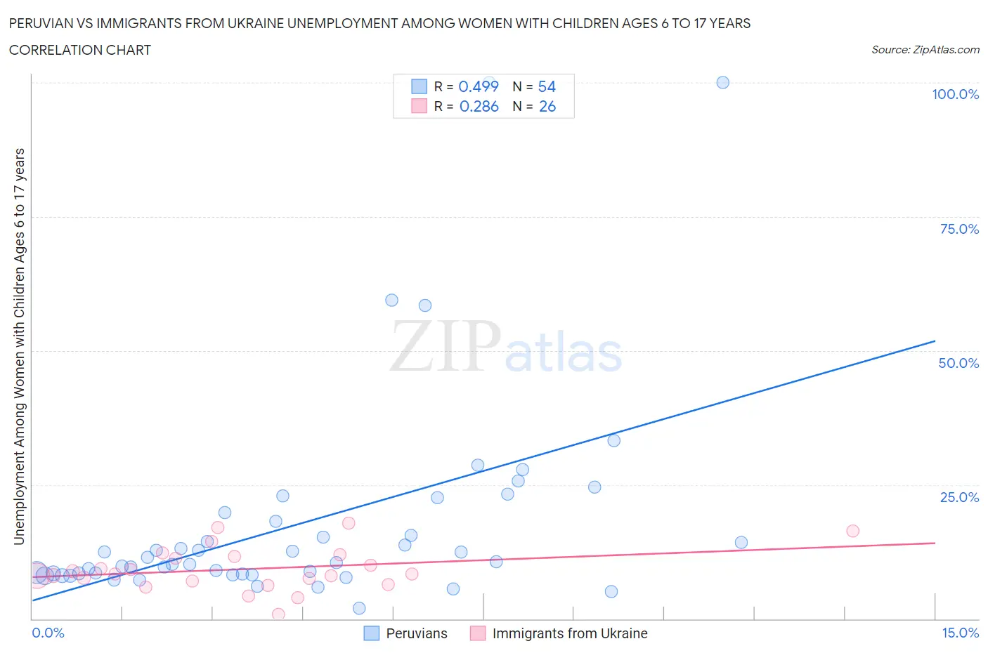 Peruvian vs Immigrants from Ukraine Unemployment Among Women with Children Ages 6 to 17 years