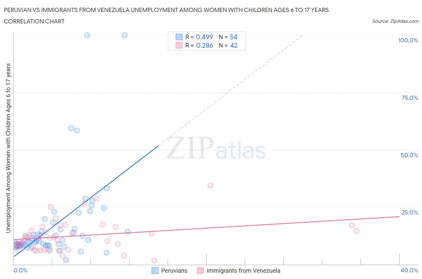 Peruvian vs Immigrants from Venezuela Unemployment Among Women with Children Ages 6 to 17 years