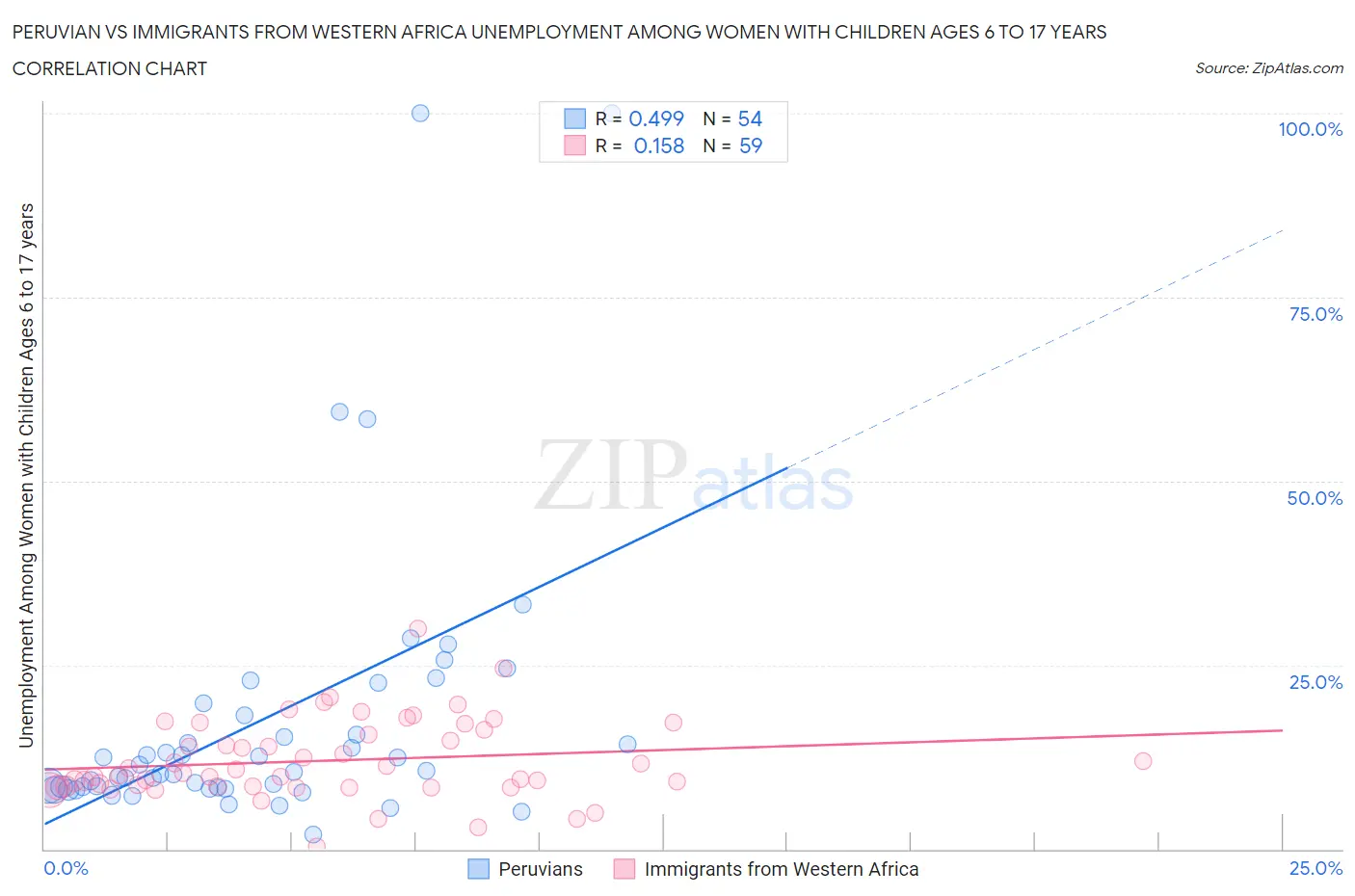 Peruvian vs Immigrants from Western Africa Unemployment Among Women with Children Ages 6 to 17 years