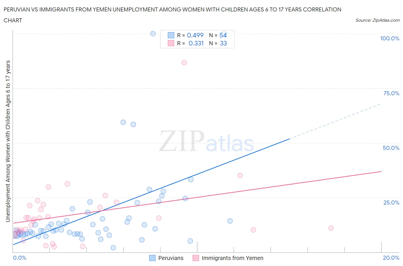 Peruvian vs Immigrants from Yemen Unemployment Among Women with Children Ages 6 to 17 years