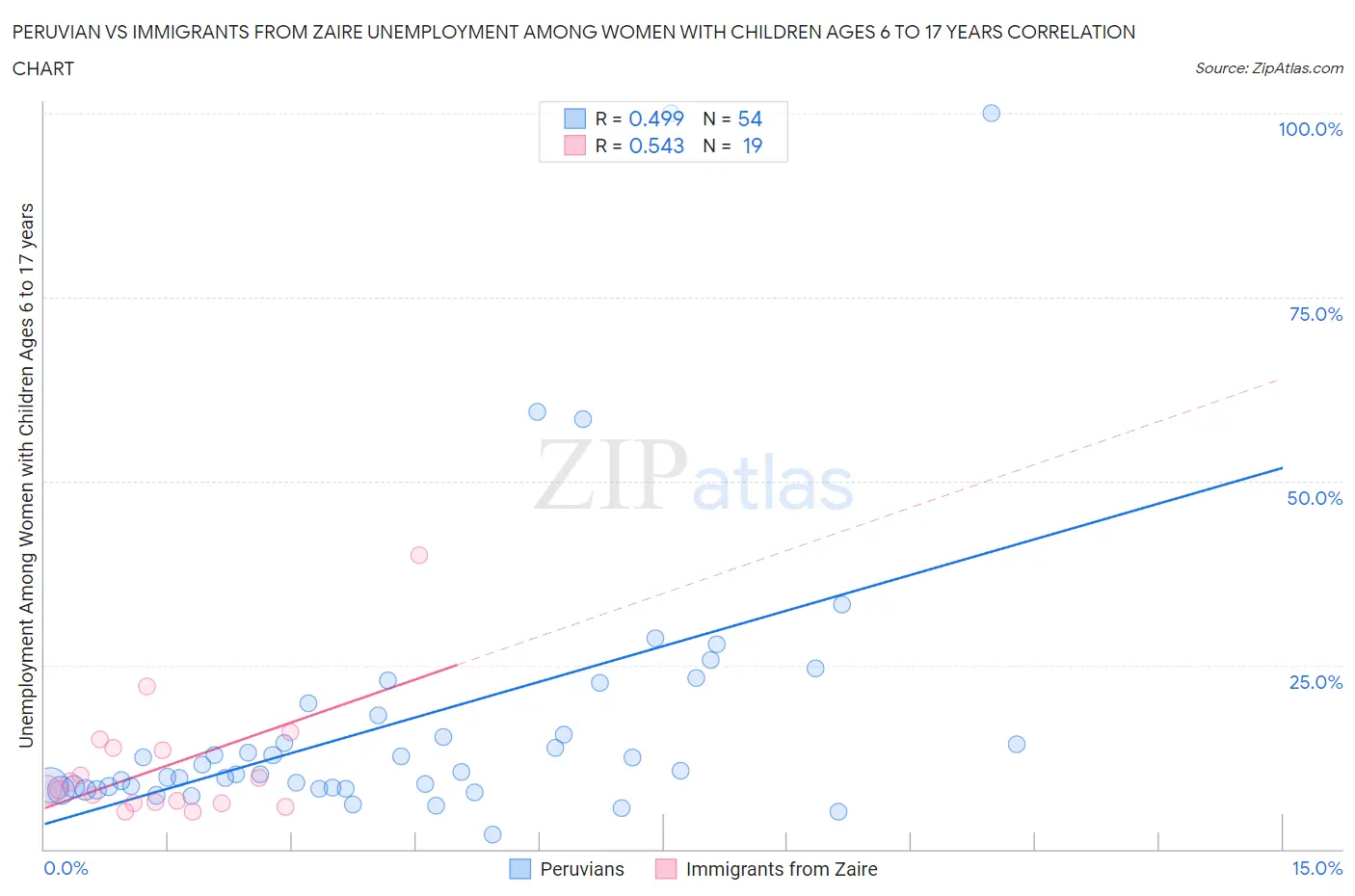 Peruvian vs Immigrants from Zaire Unemployment Among Women with Children Ages 6 to 17 years