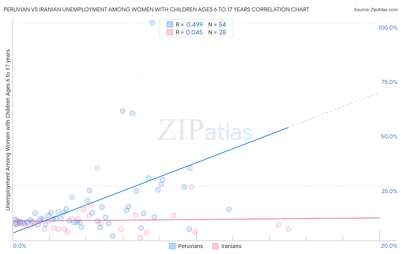 Peruvian vs Iranian Unemployment Among Women with Children Ages 6 to 17 years