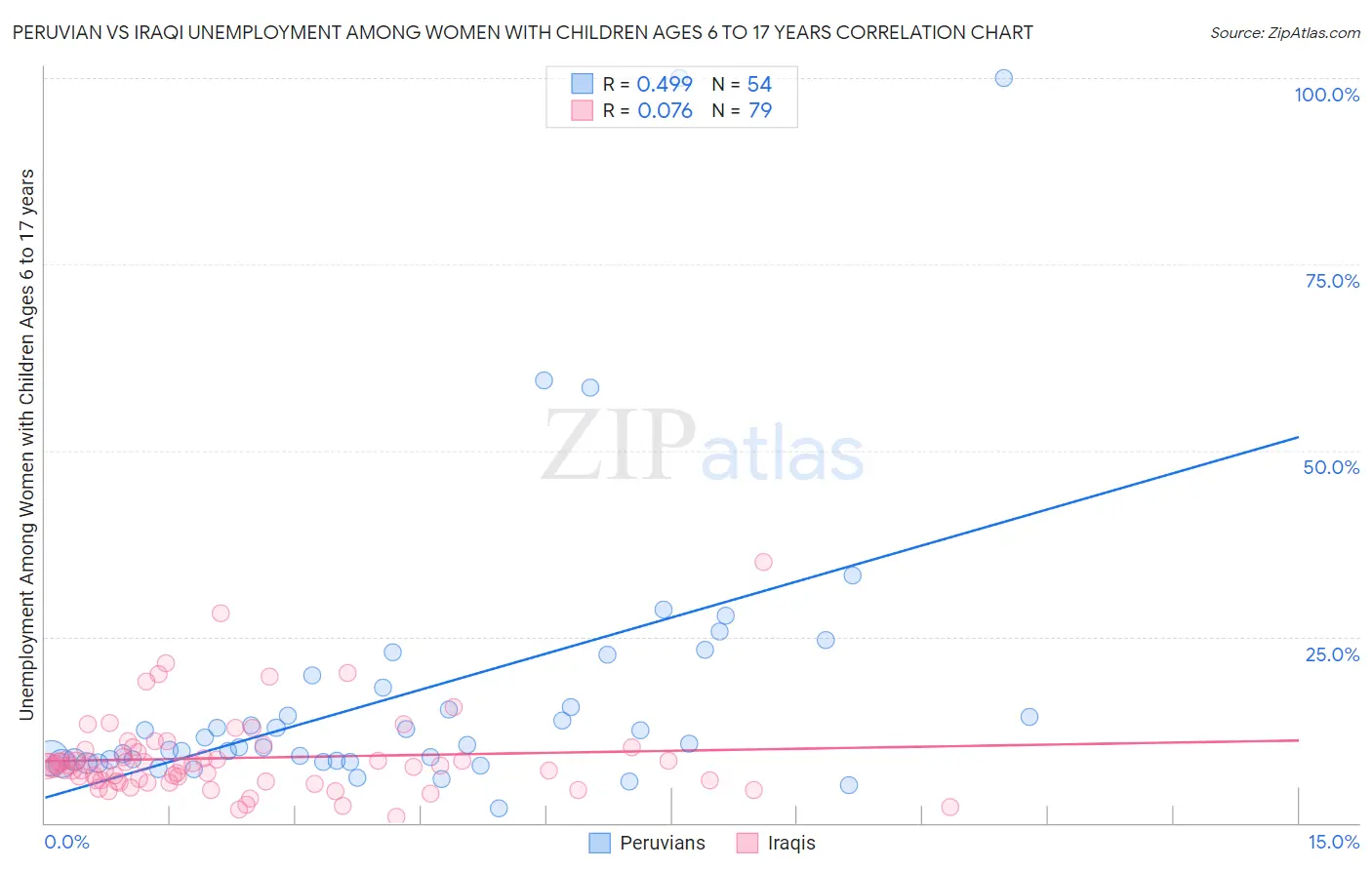 Peruvian vs Iraqi Unemployment Among Women with Children Ages 6 to 17 years