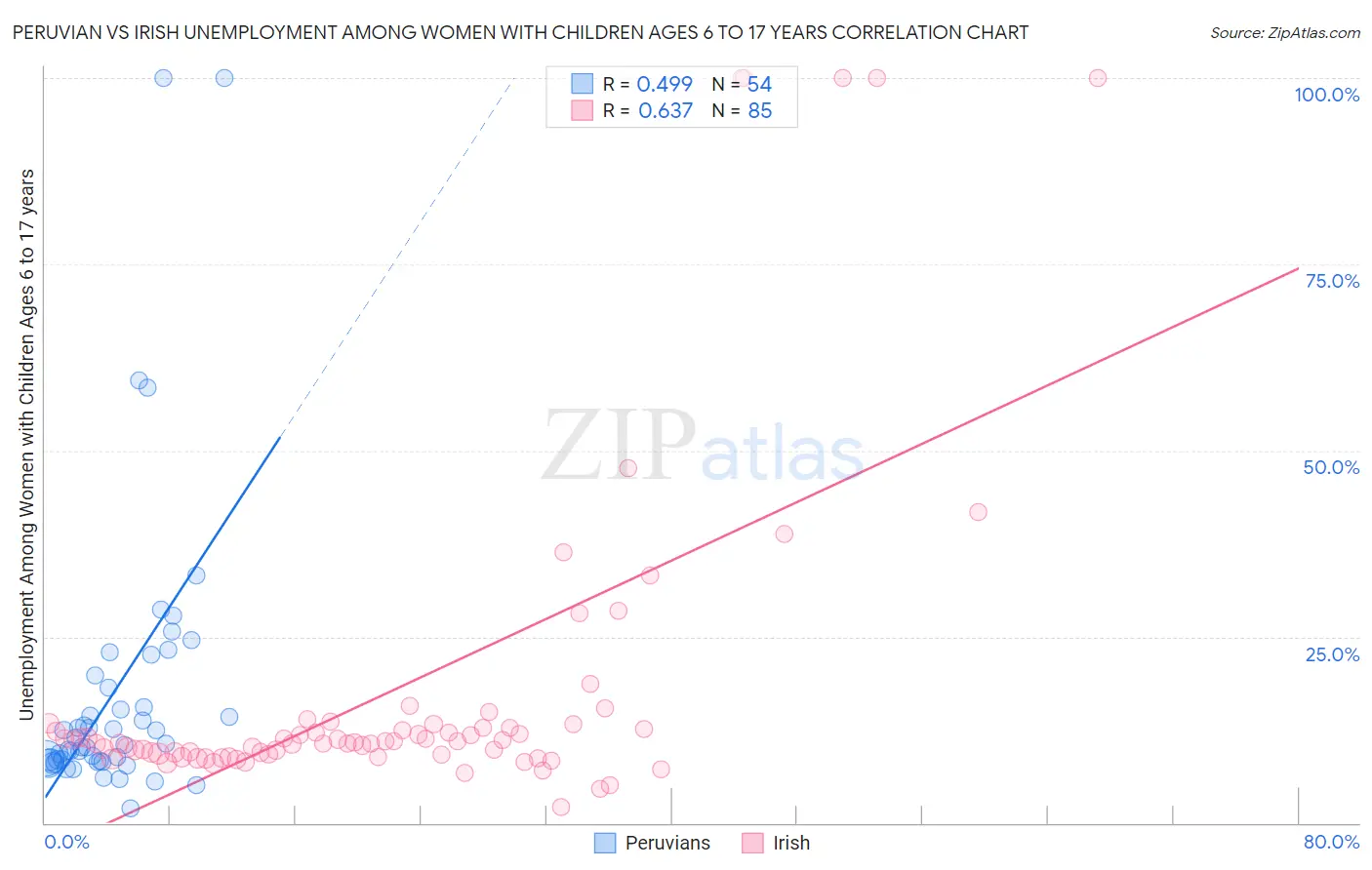 Peruvian vs Irish Unemployment Among Women with Children Ages 6 to 17 years