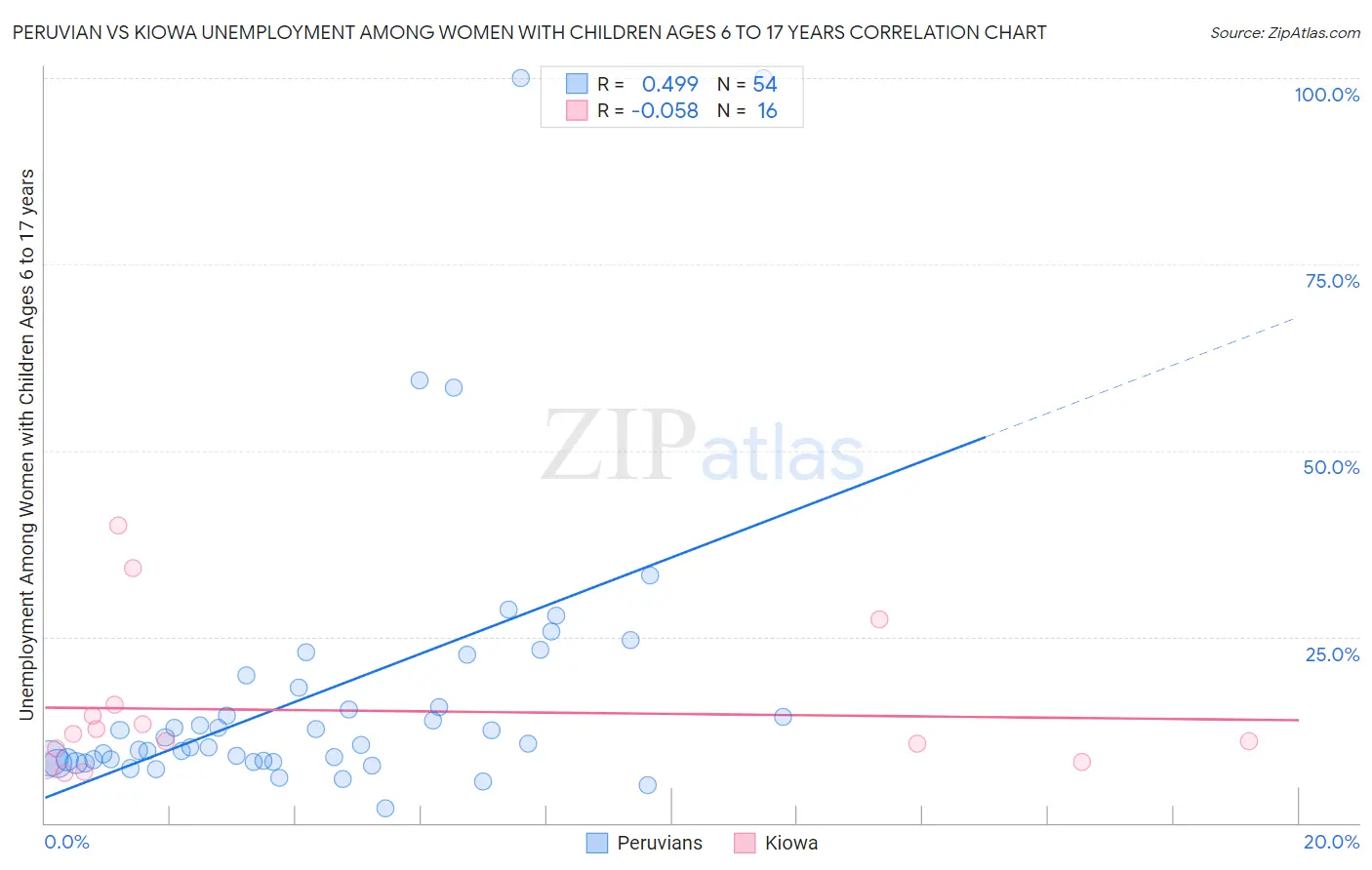 Peruvian vs Kiowa Unemployment Among Women with Children Ages 6 to 17 years