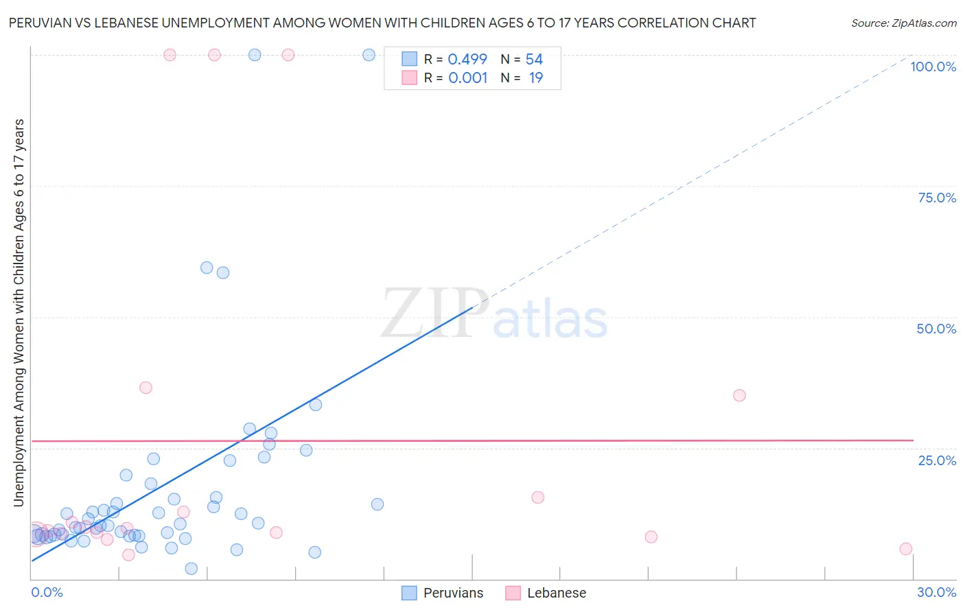 Peruvian vs Lebanese Unemployment Among Women with Children Ages 6 to 17 years