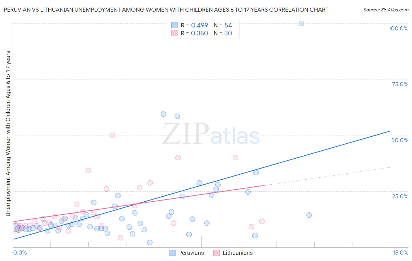 Peruvian vs Lithuanian Unemployment Among Women with Children Ages 6 to 17 years