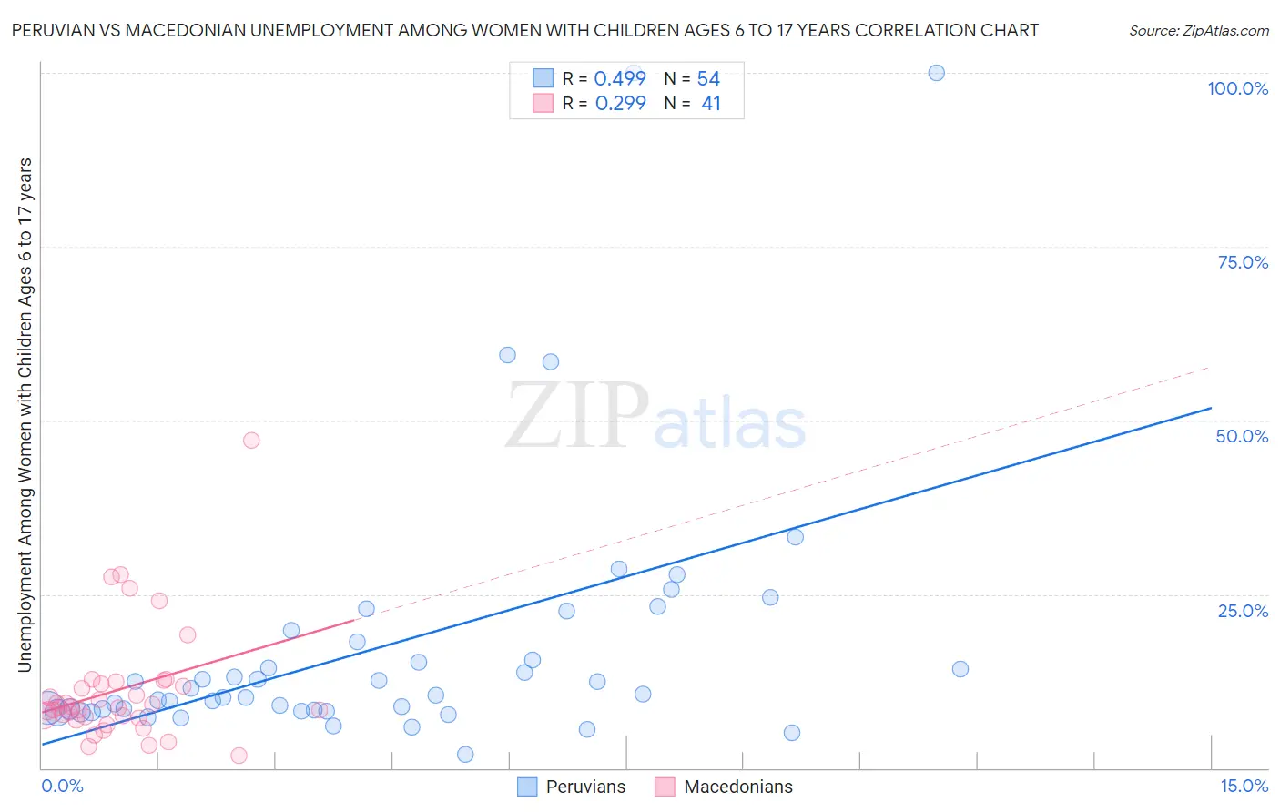 Peruvian vs Macedonian Unemployment Among Women with Children Ages 6 to 17 years