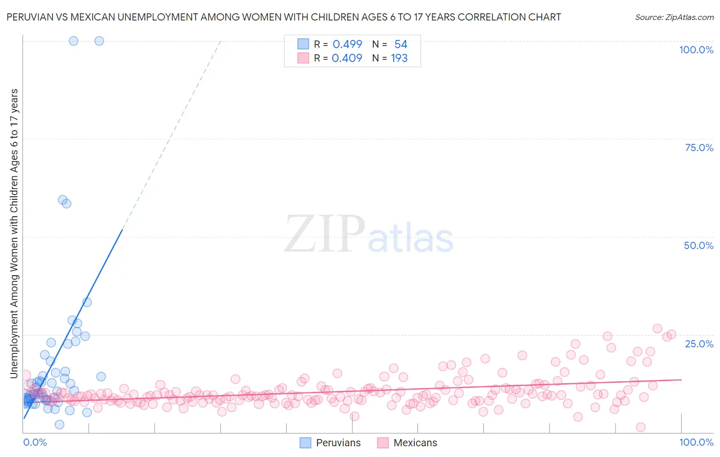 Peruvian vs Mexican Unemployment Among Women with Children Ages 6 to 17 years