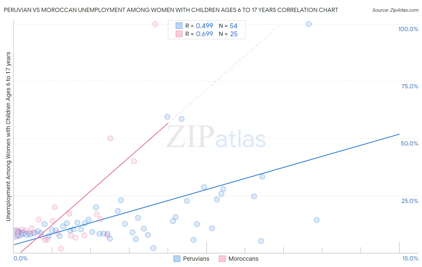 Peruvian vs Moroccan Unemployment Among Women with Children Ages 6 to 17 years