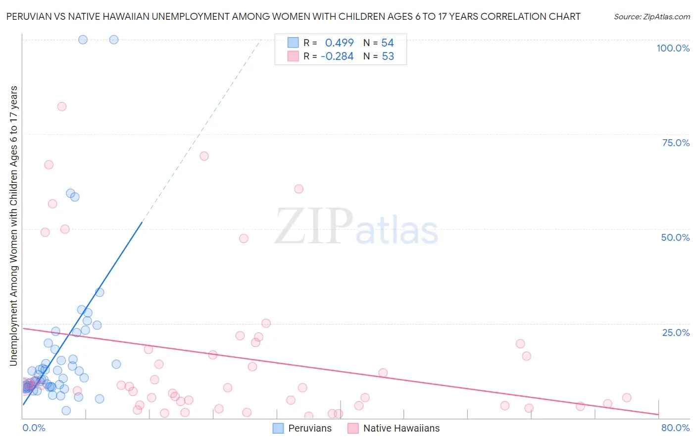 Peruvian vs Native Hawaiian Unemployment Among Women with Children Ages 6 to 17 years