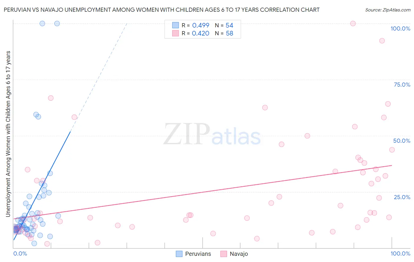 Peruvian vs Navajo Unemployment Among Women with Children Ages 6 to 17 years