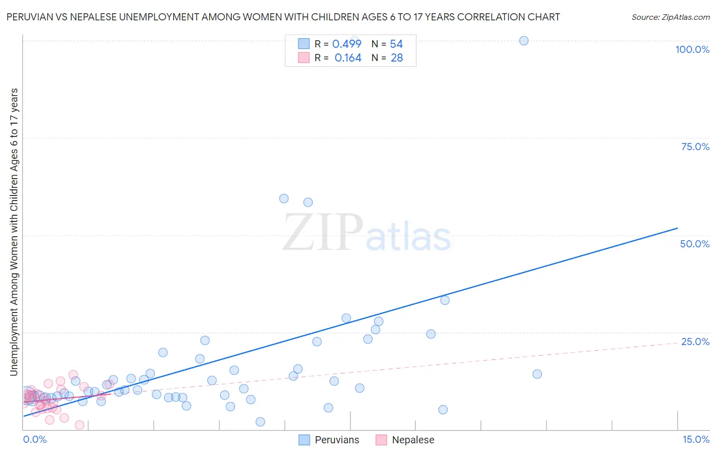 Peruvian vs Nepalese Unemployment Among Women with Children Ages 6 to 17 years