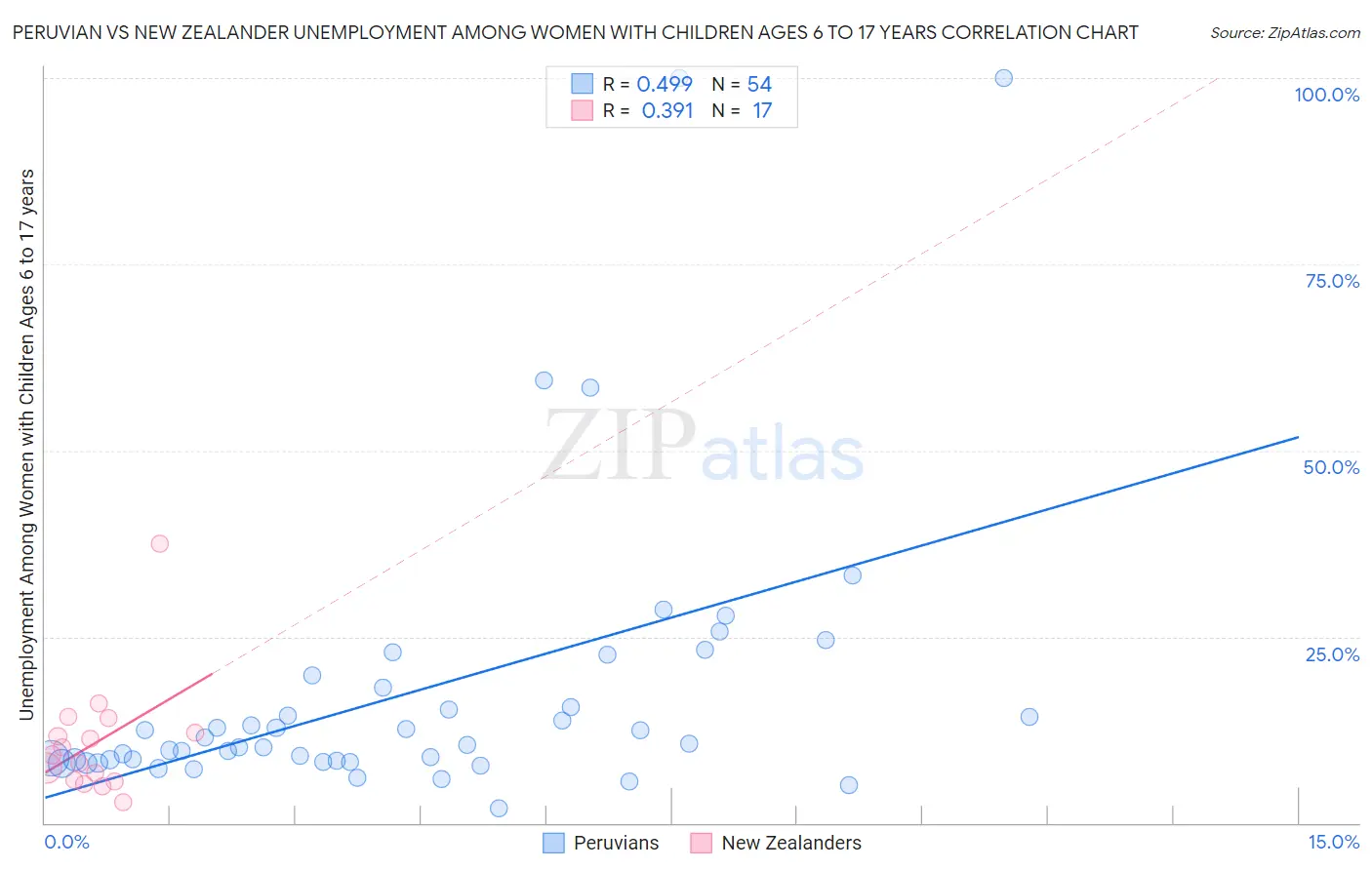 Peruvian vs New Zealander Unemployment Among Women with Children Ages 6 to 17 years