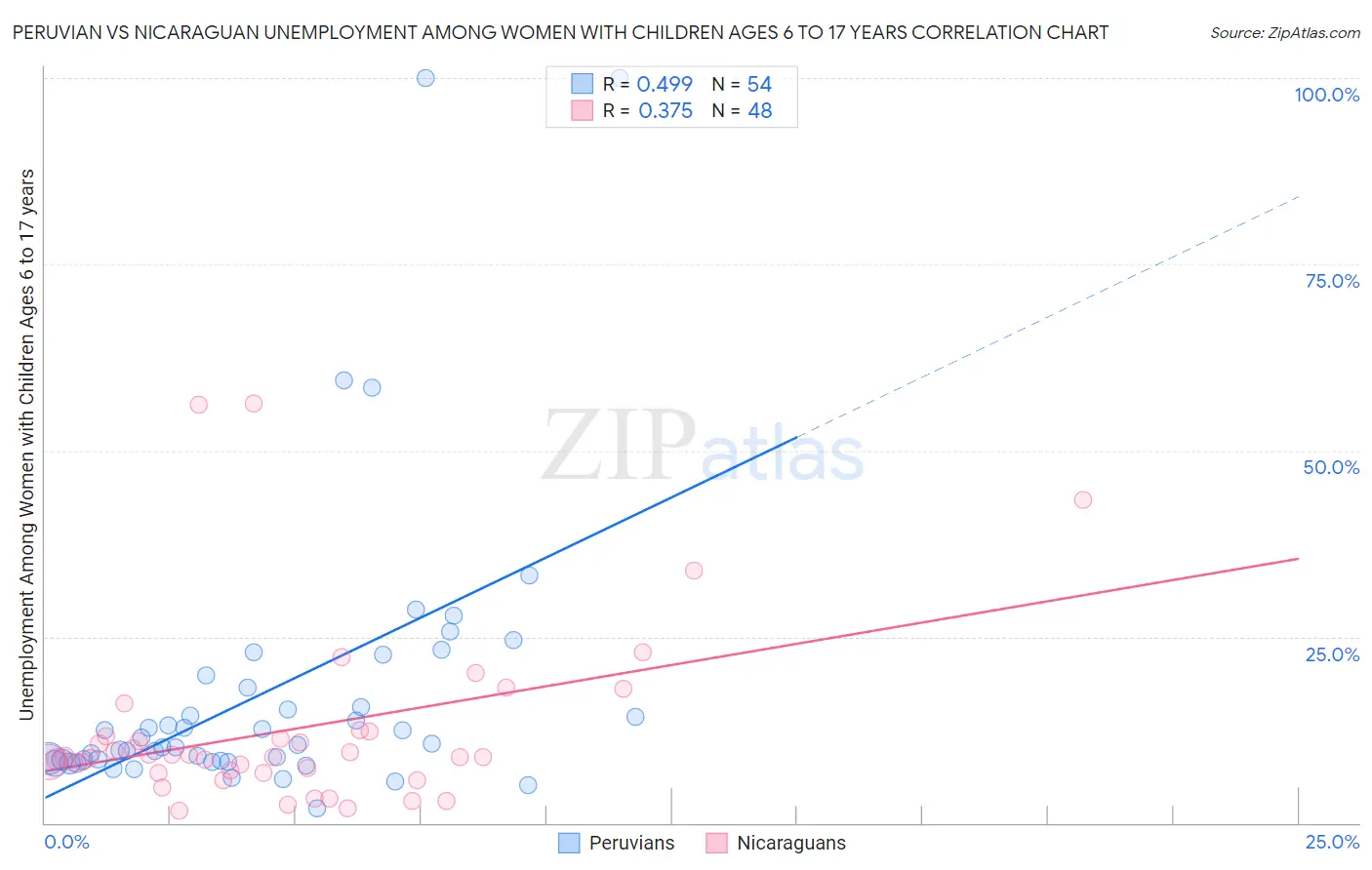 Peruvian vs Nicaraguan Unemployment Among Women with Children Ages 6 to 17 years