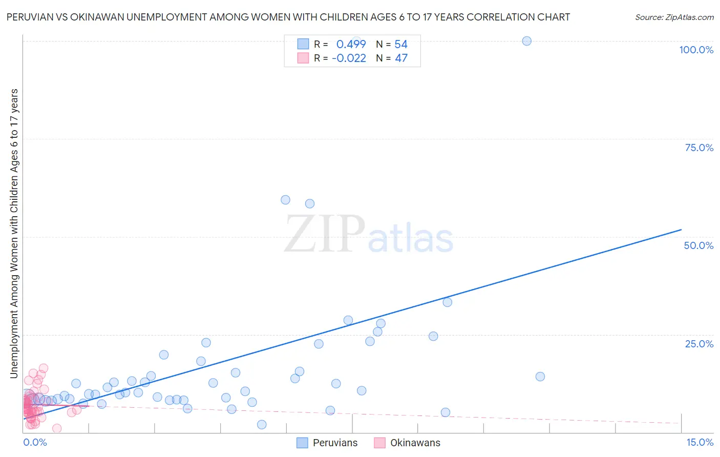 Peruvian vs Okinawan Unemployment Among Women with Children Ages 6 to 17 years