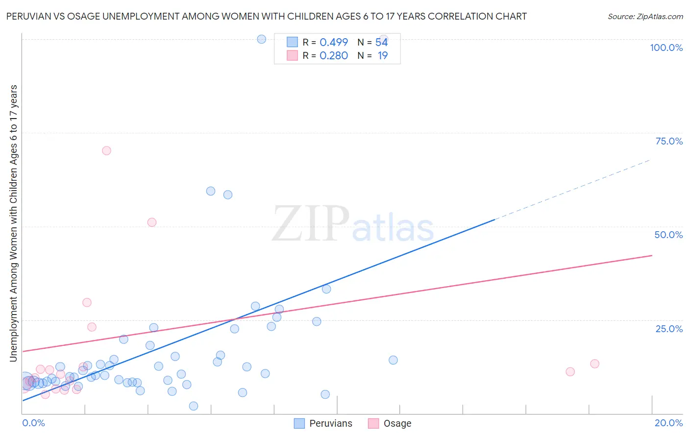 Peruvian vs Osage Unemployment Among Women with Children Ages 6 to 17 years