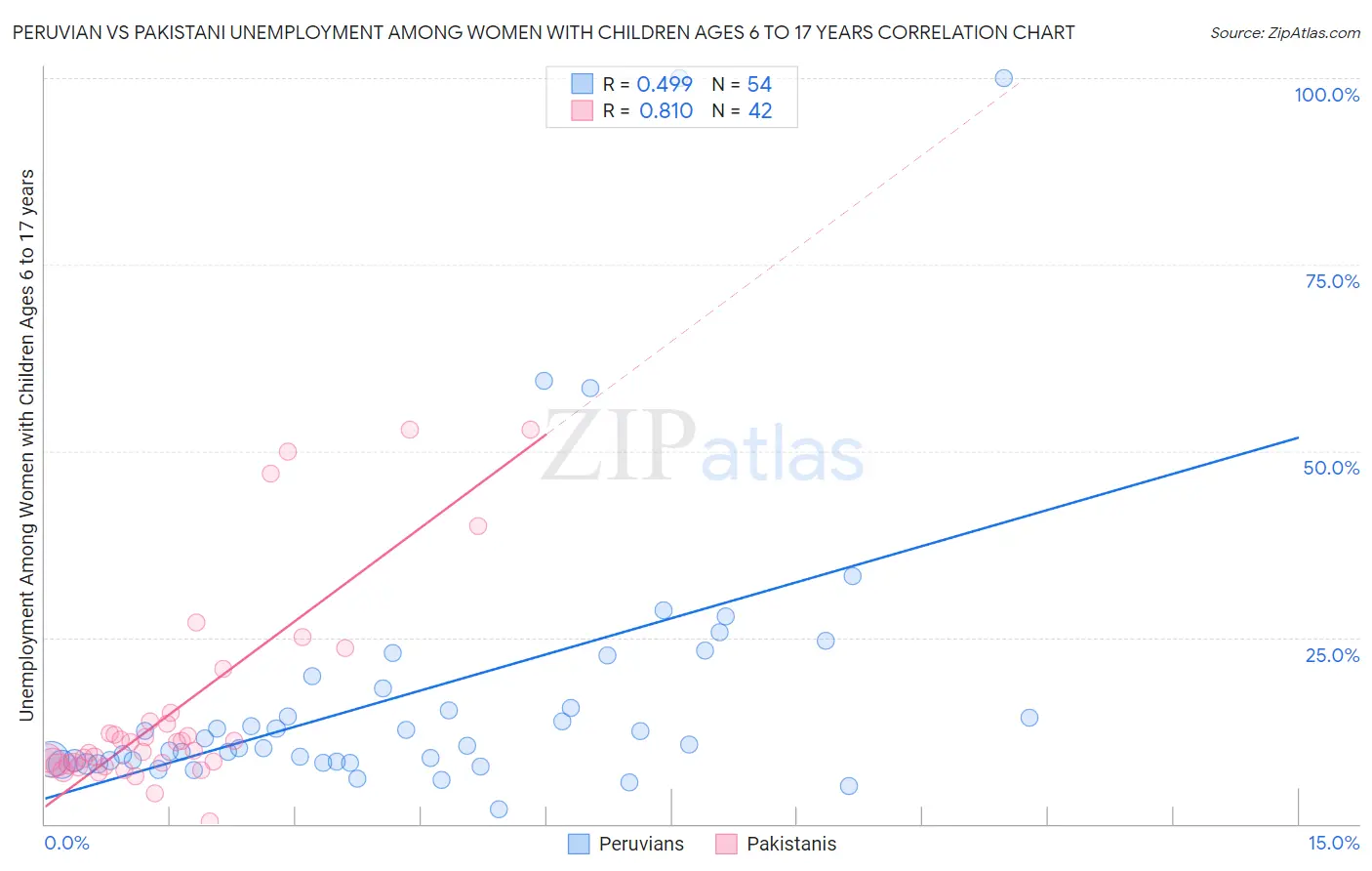 Peruvian vs Pakistani Unemployment Among Women with Children Ages 6 to 17 years