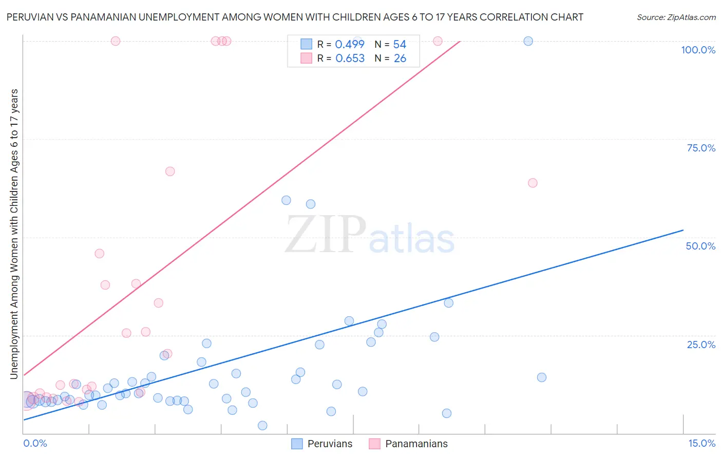 Peruvian vs Panamanian Unemployment Among Women with Children Ages 6 to 17 years