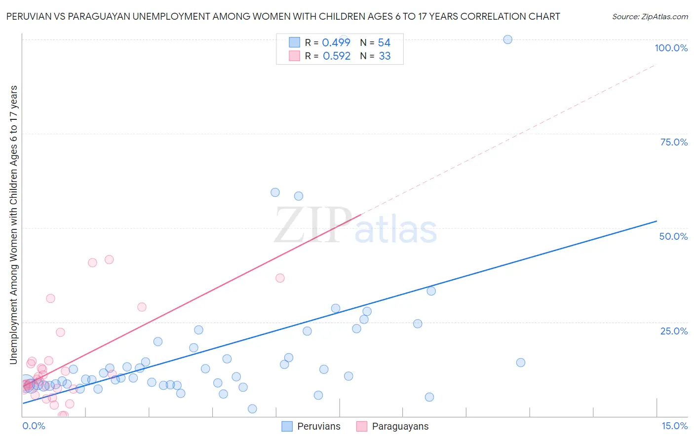 Peruvian vs Paraguayan Unemployment Among Women with Children Ages 6 to 17 years