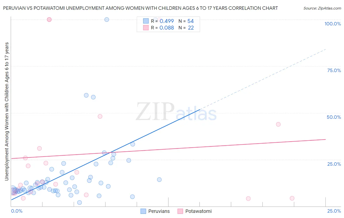 Peruvian vs Potawatomi Unemployment Among Women with Children Ages 6 to 17 years