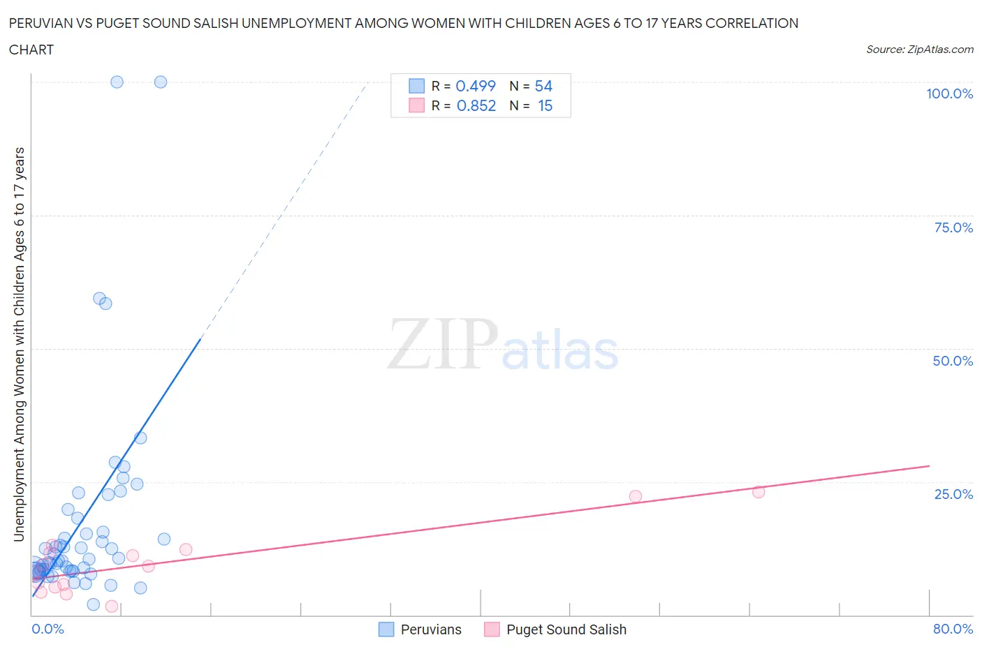 Peruvian vs Puget Sound Salish Unemployment Among Women with Children Ages 6 to 17 years