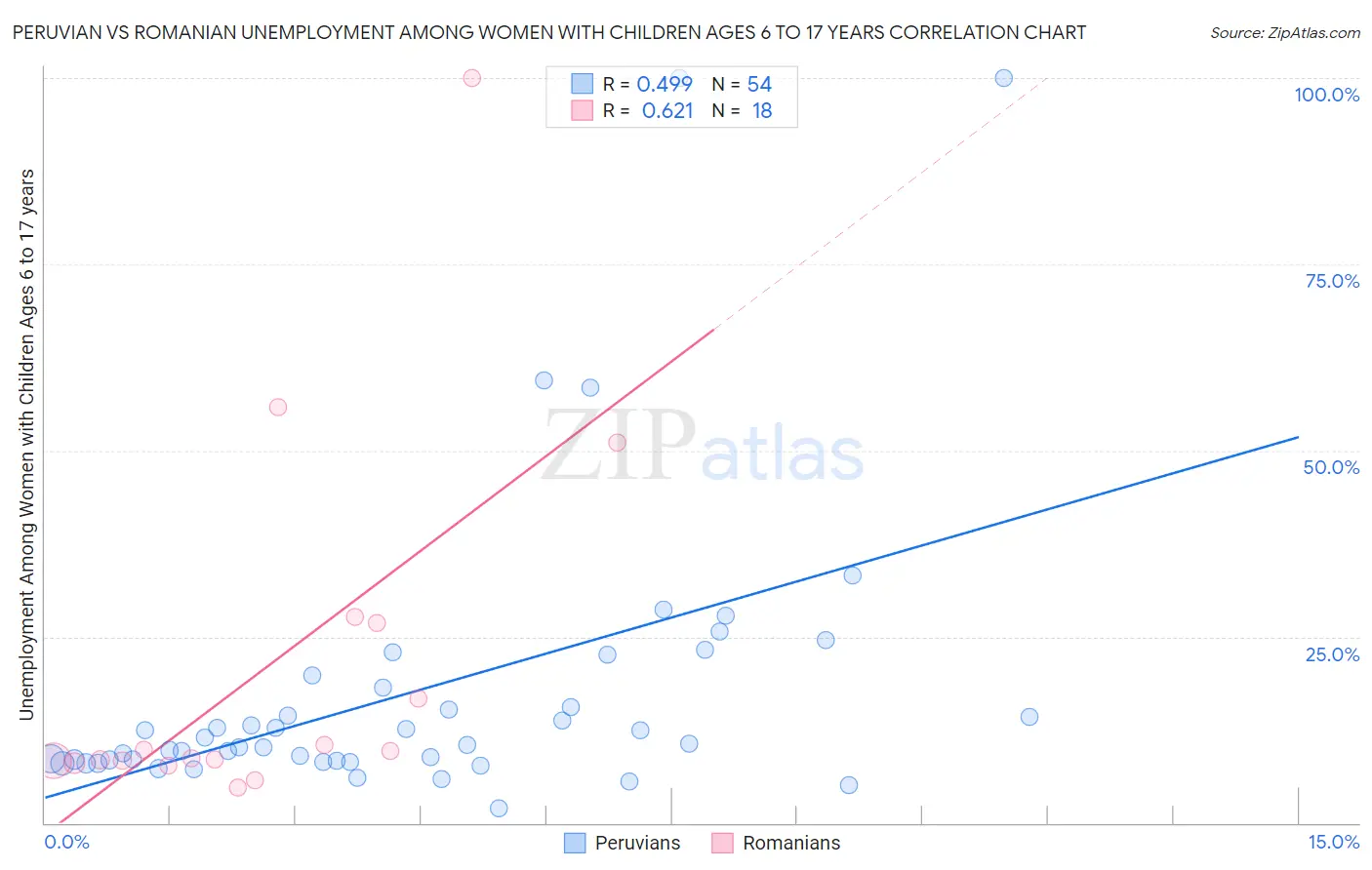 Peruvian vs Romanian Unemployment Among Women with Children Ages 6 to 17 years