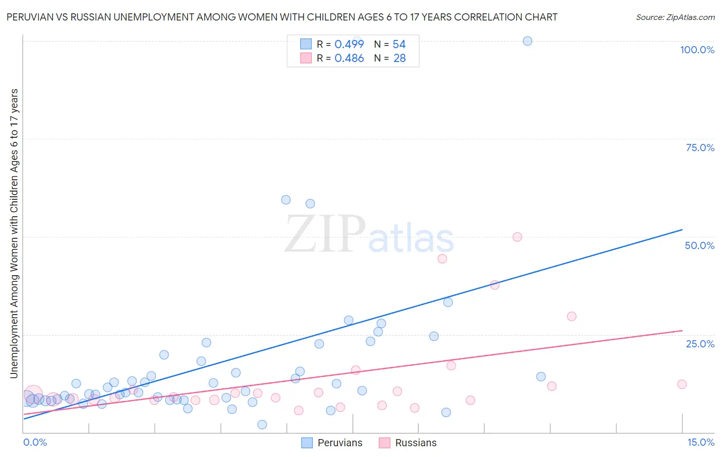 Peruvian vs Russian Unemployment Among Women with Children Ages 6 to 17 years