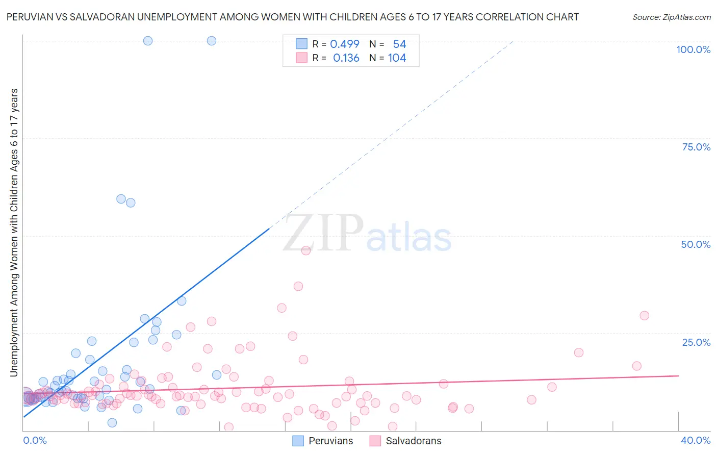 Peruvian vs Salvadoran Unemployment Among Women with Children Ages 6 to 17 years