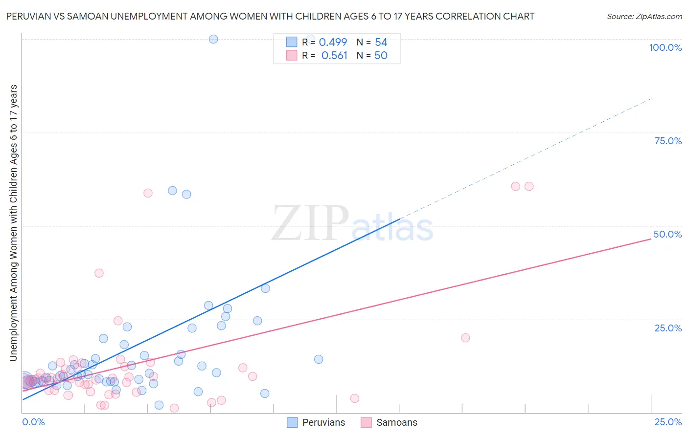 Peruvian vs Samoan Unemployment Among Women with Children Ages 6 to 17 years