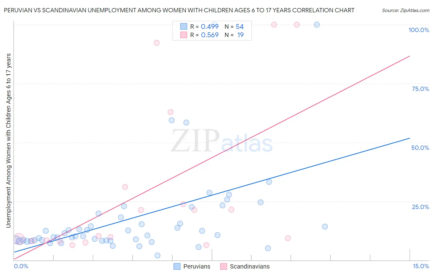 Peruvian vs Scandinavian Unemployment Among Women with Children Ages 6 to 17 years