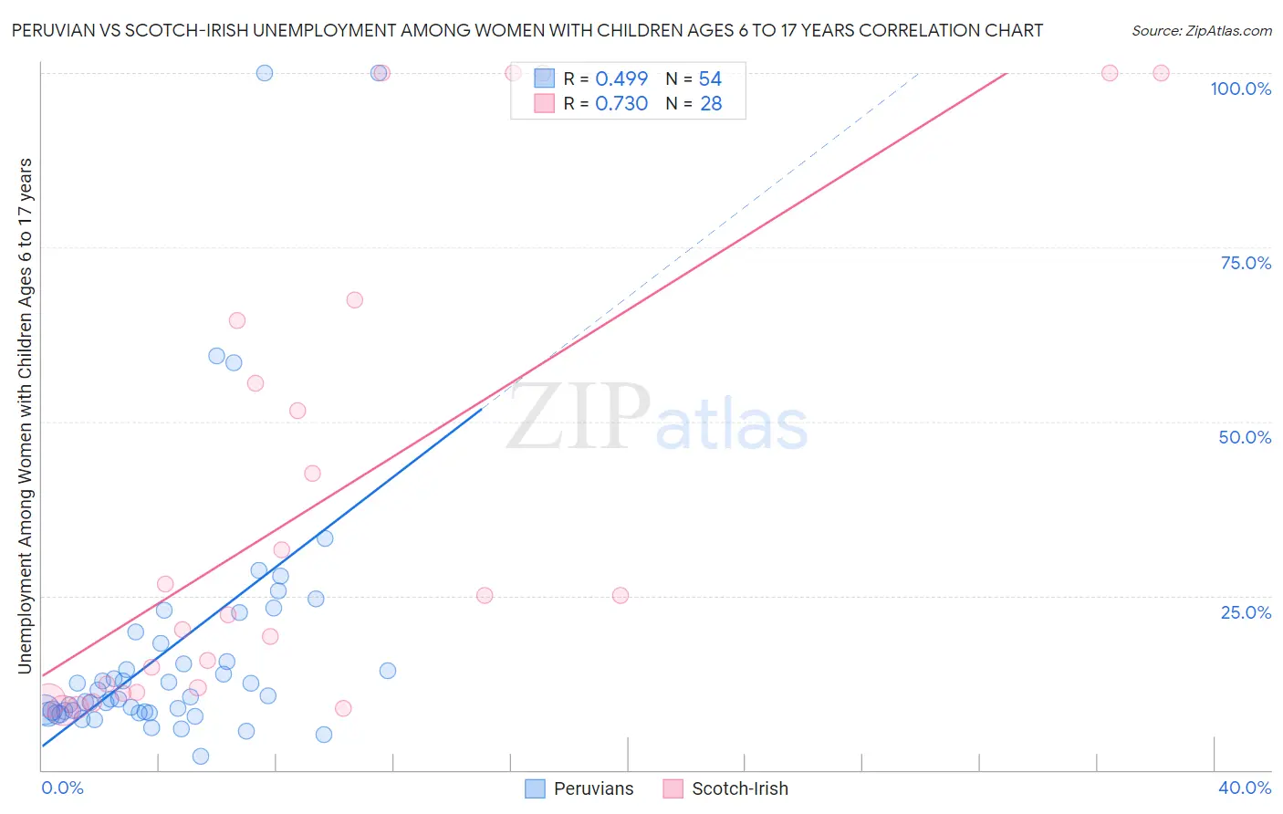 Peruvian vs Scotch-Irish Unemployment Among Women with Children Ages 6 to 17 years