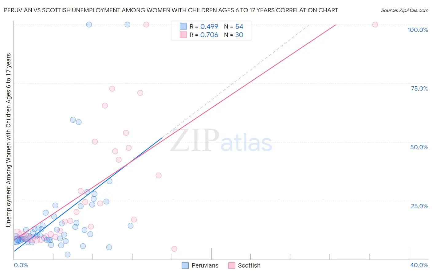 Peruvian vs Scottish Unemployment Among Women with Children Ages 6 to 17 years