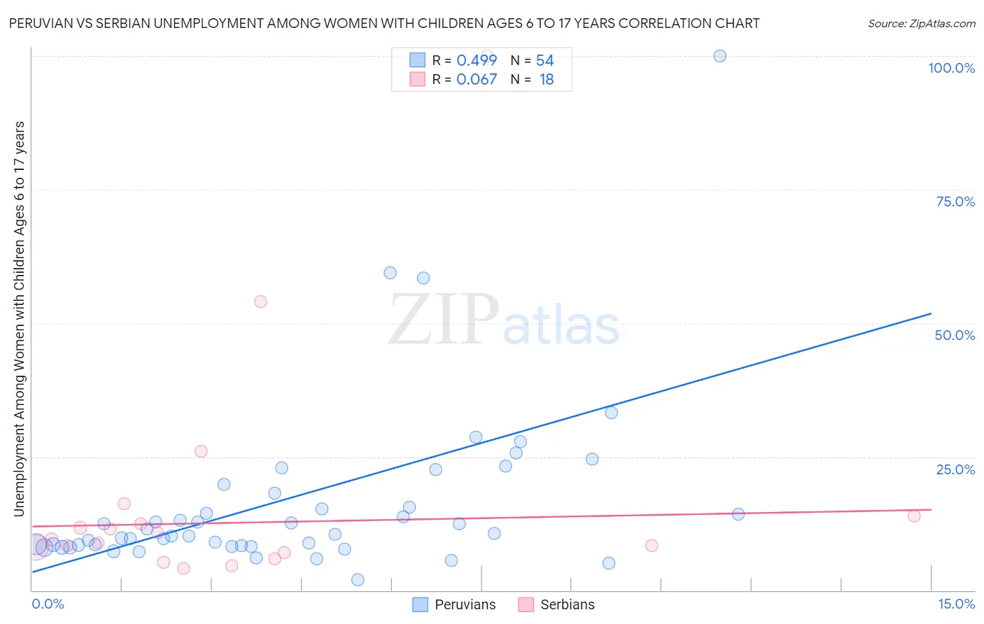 Peruvian vs Serbian Unemployment Among Women with Children Ages 6 to 17 years