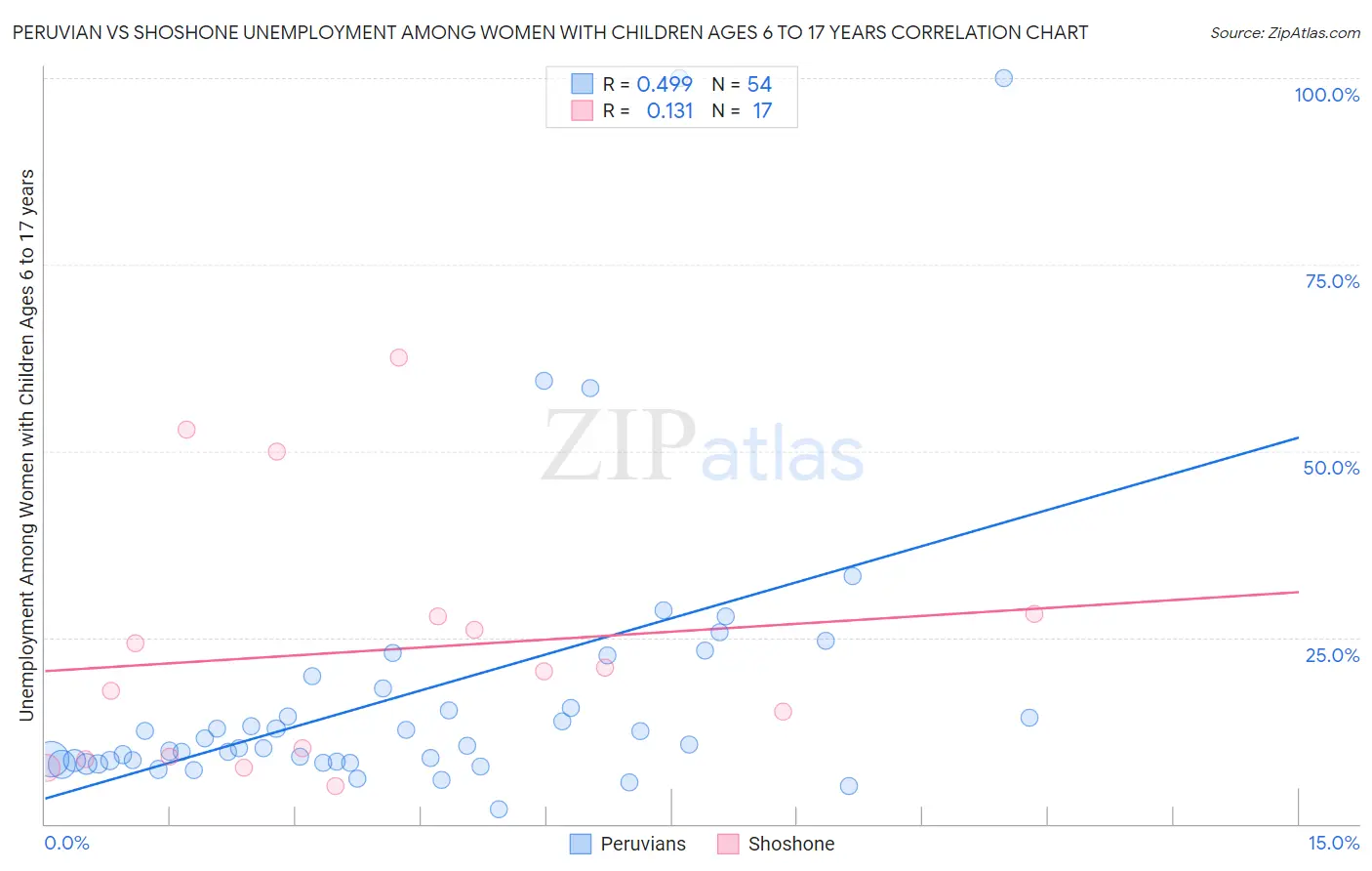 Peruvian vs Shoshone Unemployment Among Women with Children Ages 6 to 17 years