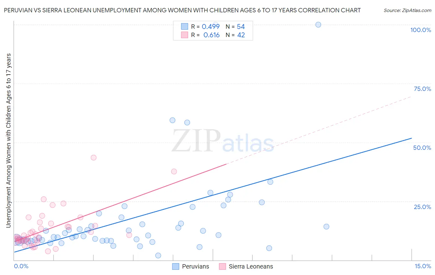 Peruvian vs Sierra Leonean Unemployment Among Women with Children Ages 6 to 17 years