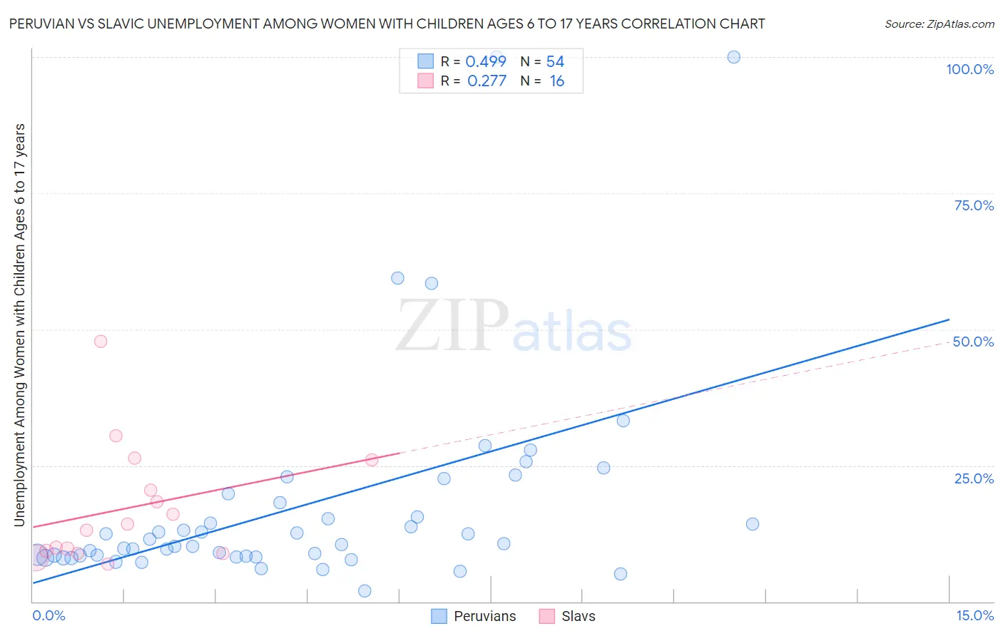 Peruvian vs Slavic Unemployment Among Women with Children Ages 6 to 17 years