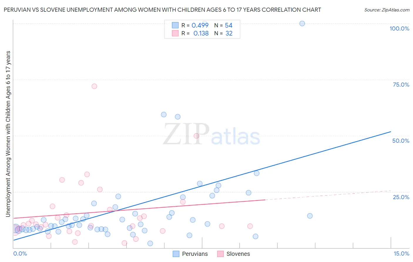 Peruvian vs Slovene Unemployment Among Women with Children Ages 6 to 17 years
