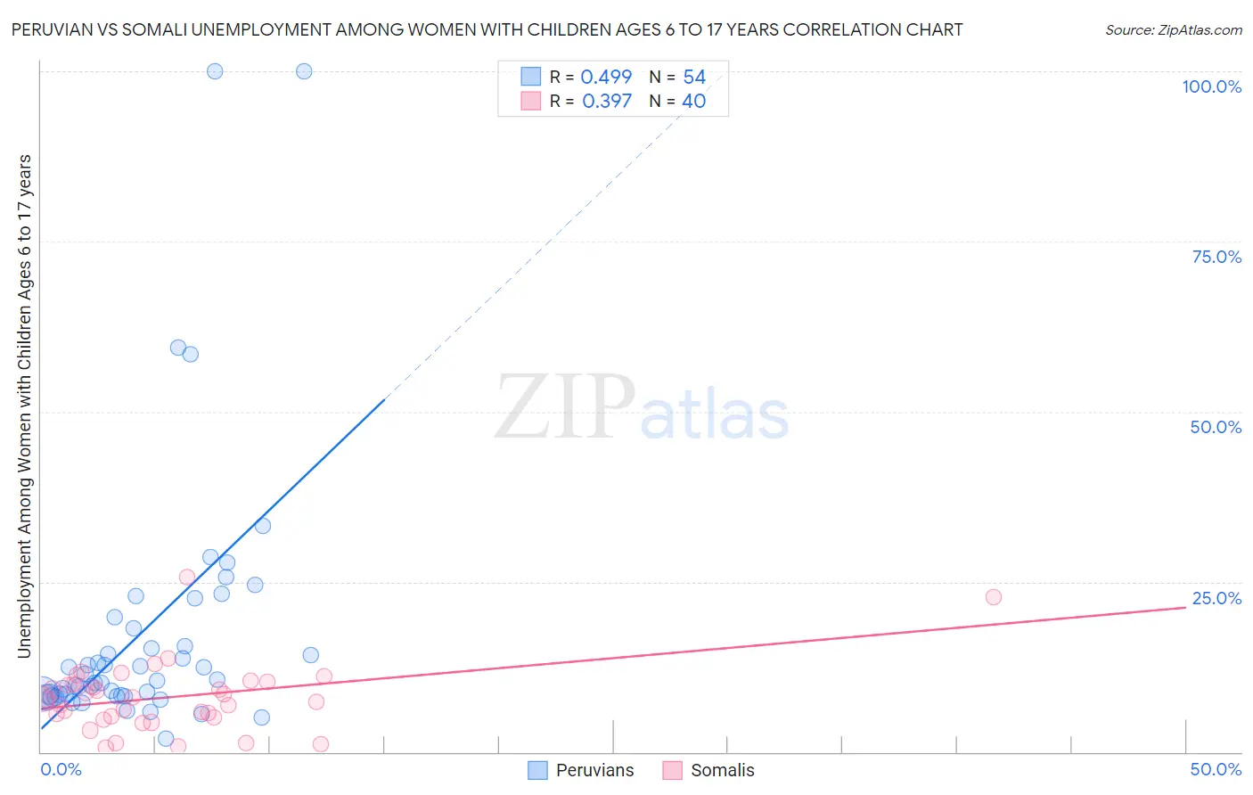 Peruvian vs Somali Unemployment Among Women with Children Ages 6 to 17 years