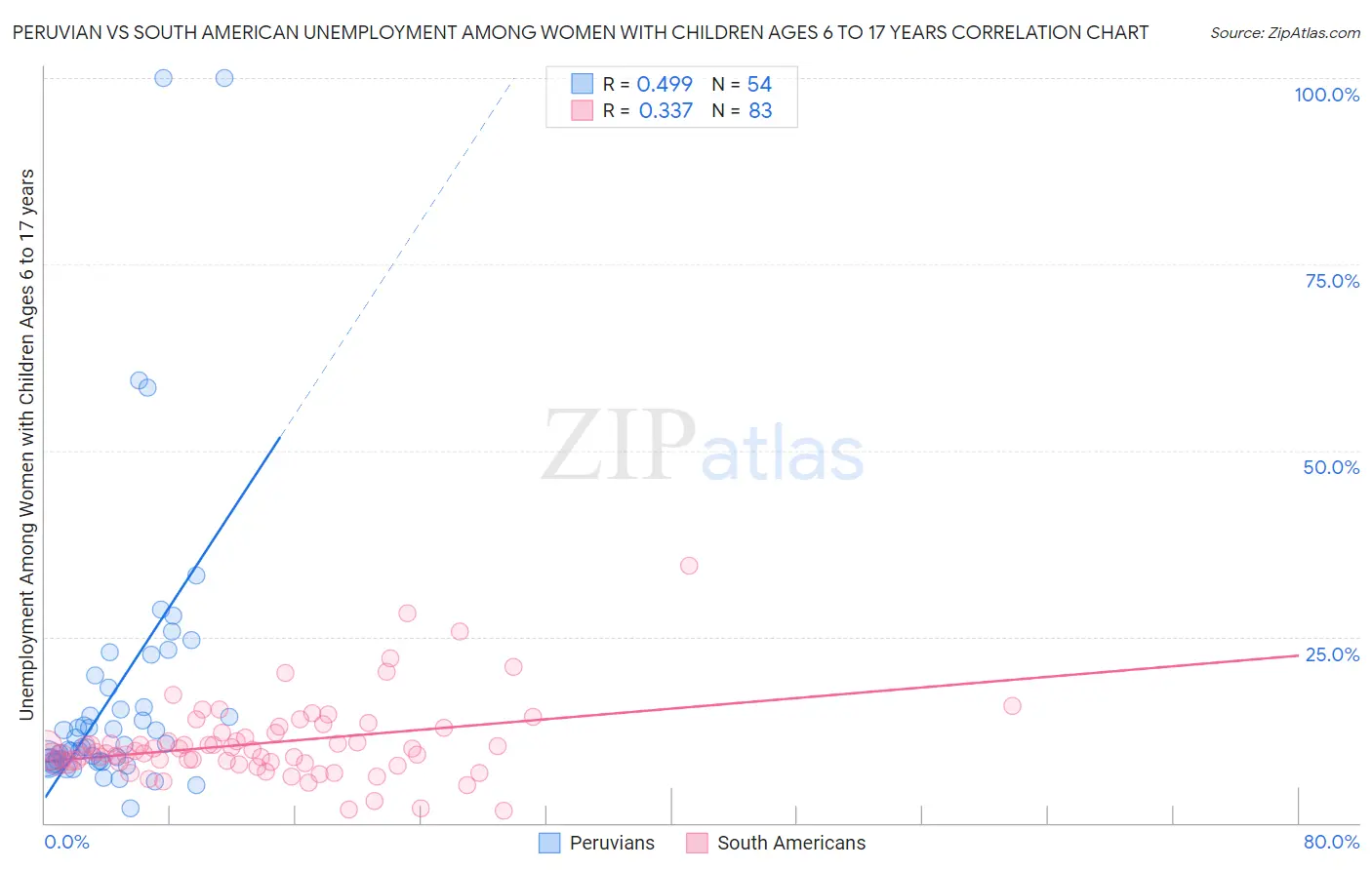 Peruvian vs South American Unemployment Among Women with Children Ages 6 to 17 years
