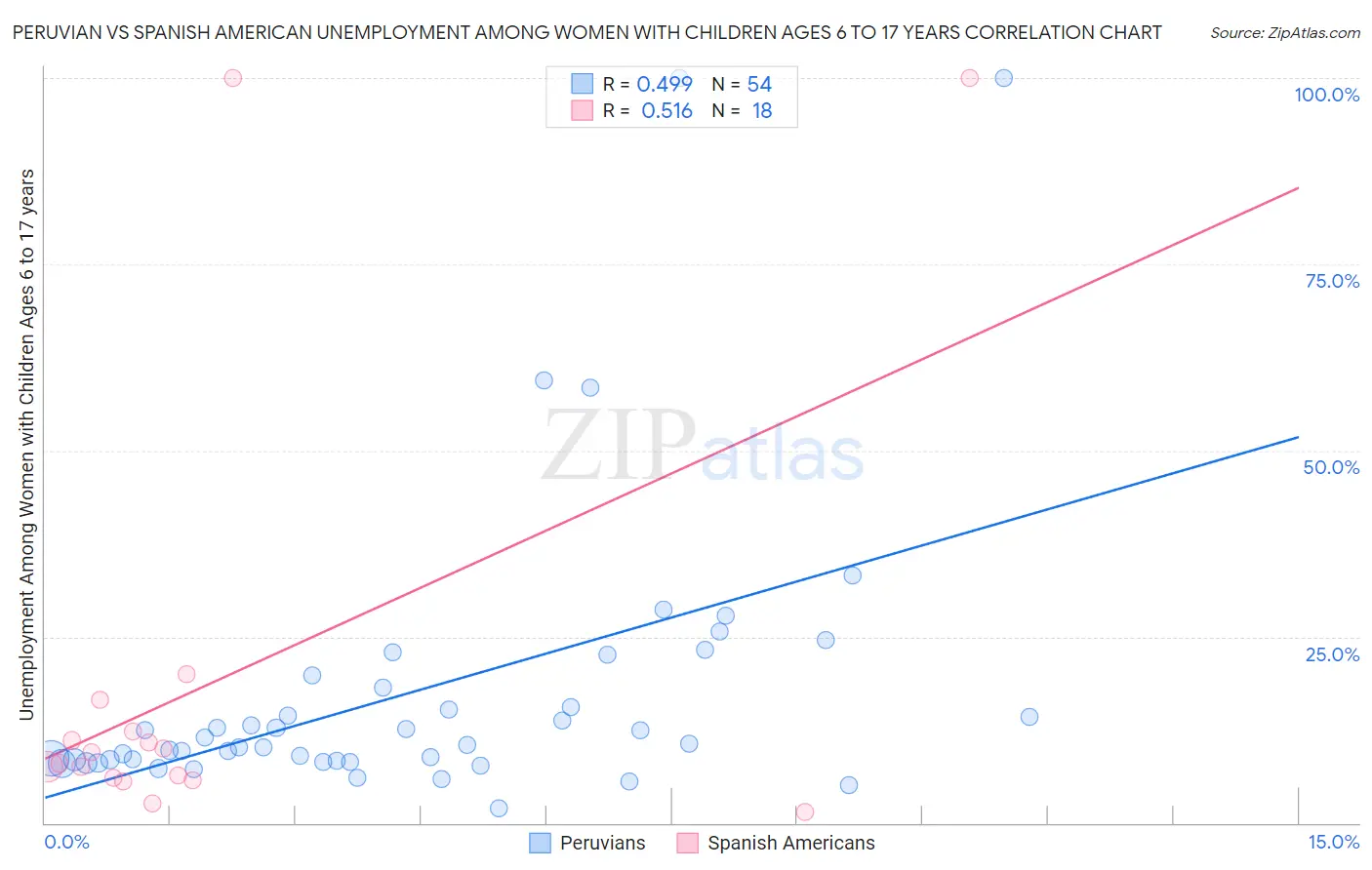 Peruvian vs Spanish American Unemployment Among Women with Children Ages 6 to 17 years