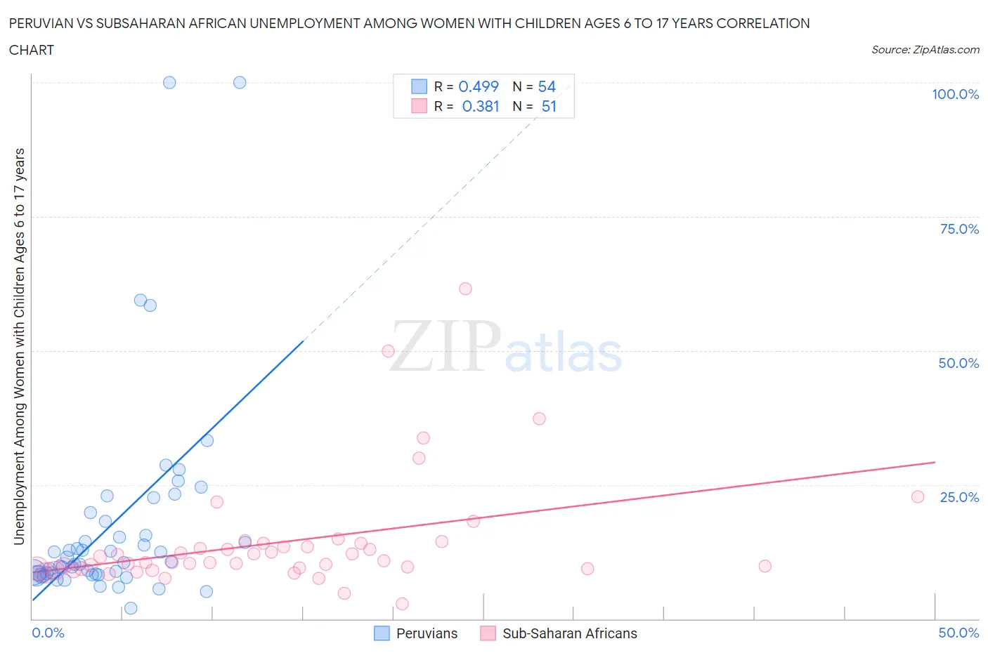 Peruvian vs Subsaharan African Unemployment Among Women with Children Ages 6 to 17 years