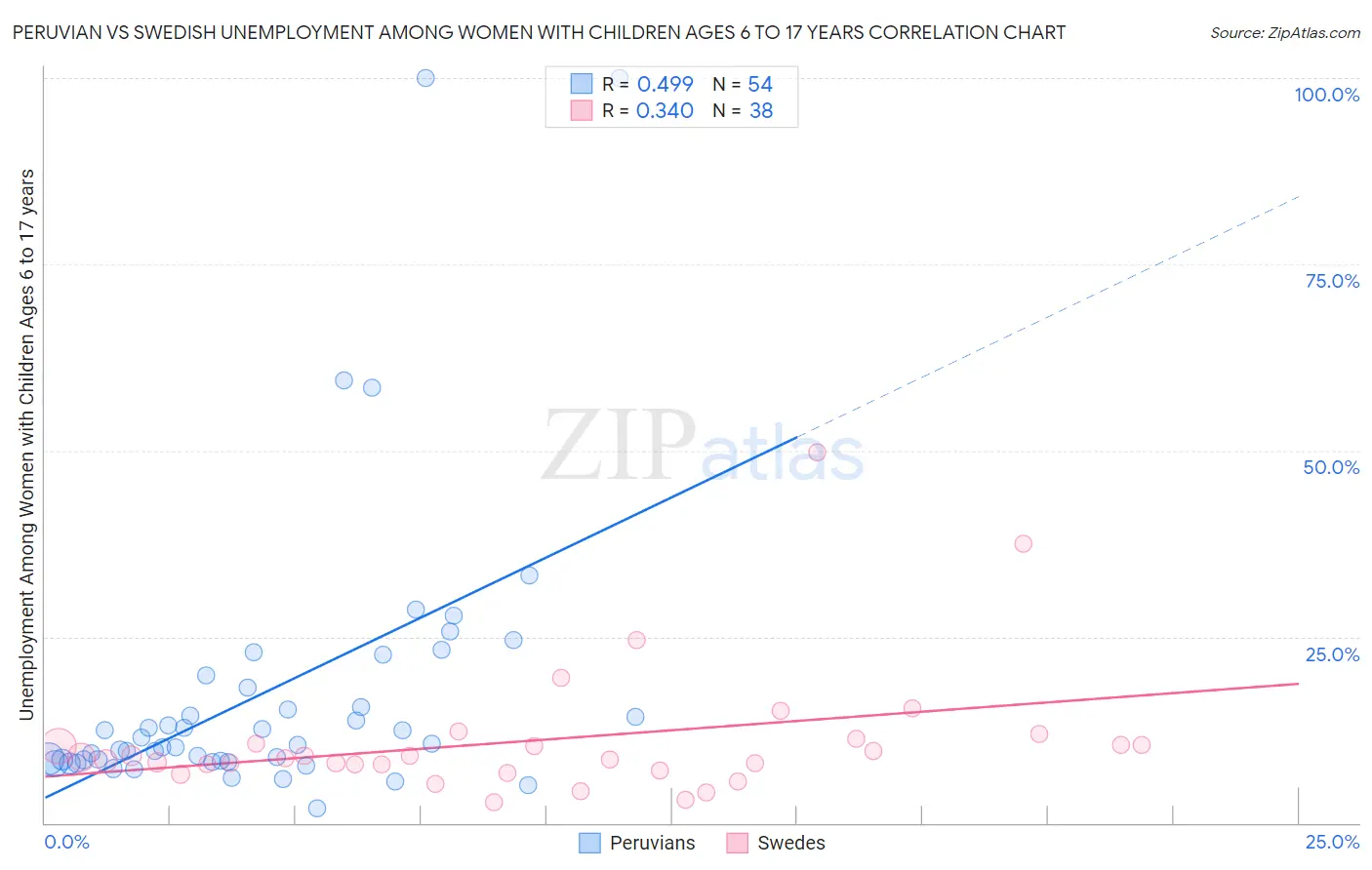 Peruvian vs Swedish Unemployment Among Women with Children Ages 6 to 17 years