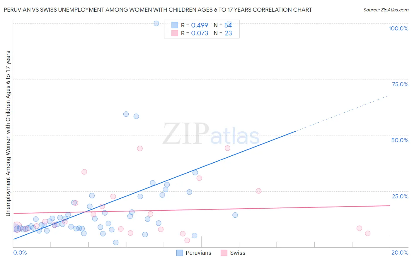 Peruvian vs Swiss Unemployment Among Women with Children Ages 6 to 17 years