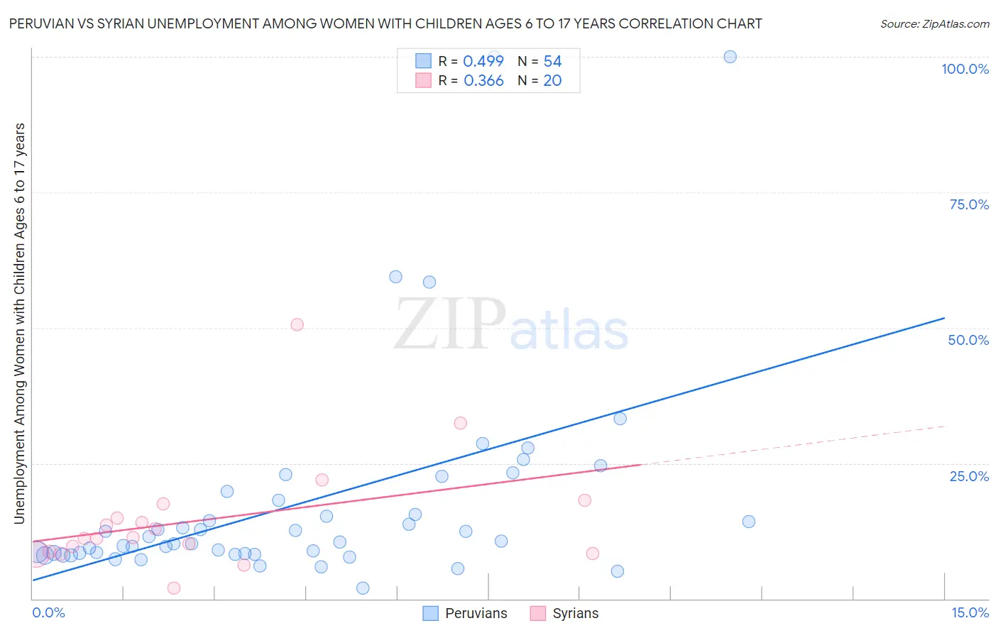 Peruvian vs Syrian Unemployment Among Women with Children Ages 6 to 17 years