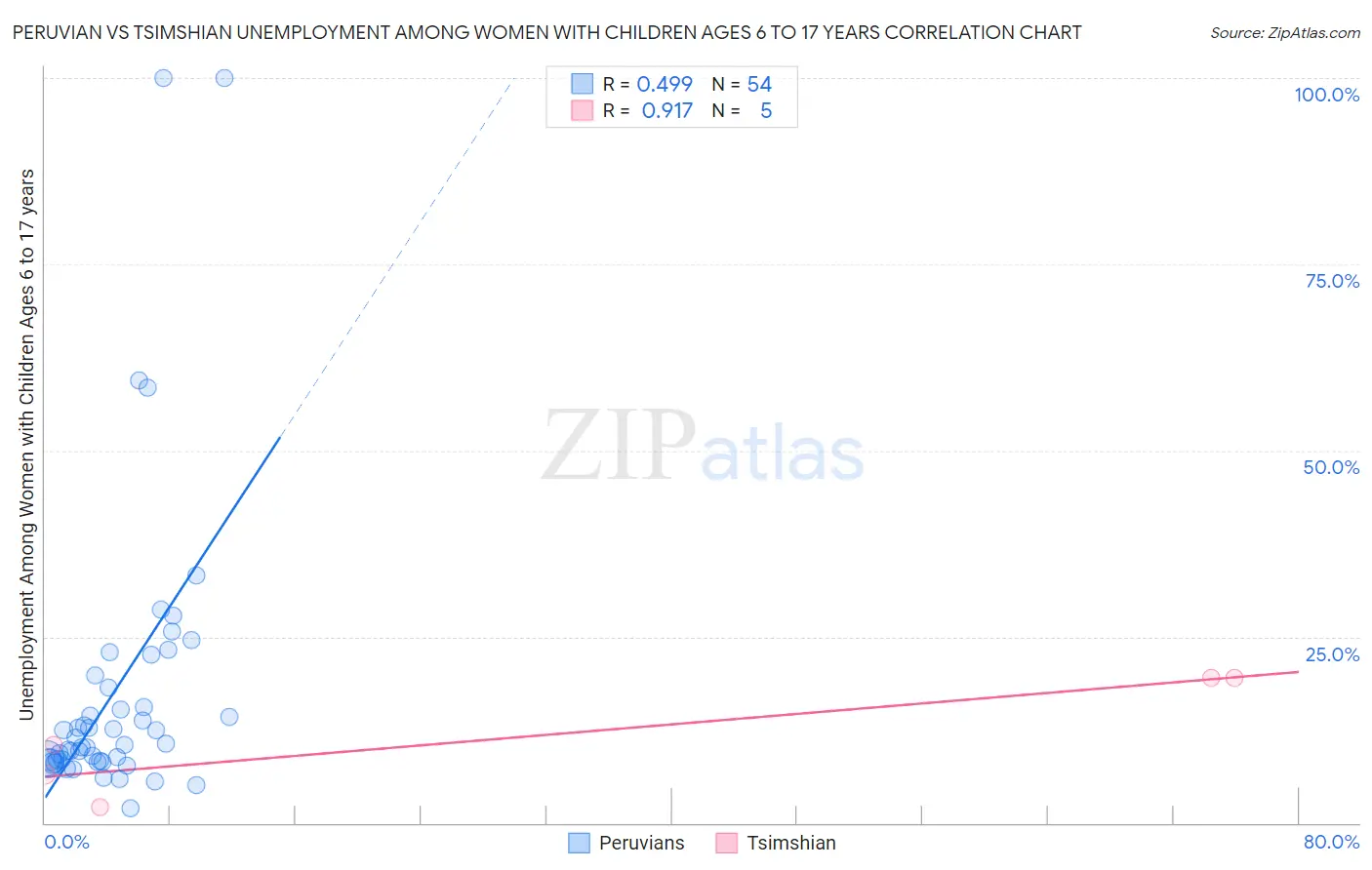 Peruvian vs Tsimshian Unemployment Among Women with Children Ages 6 to 17 years