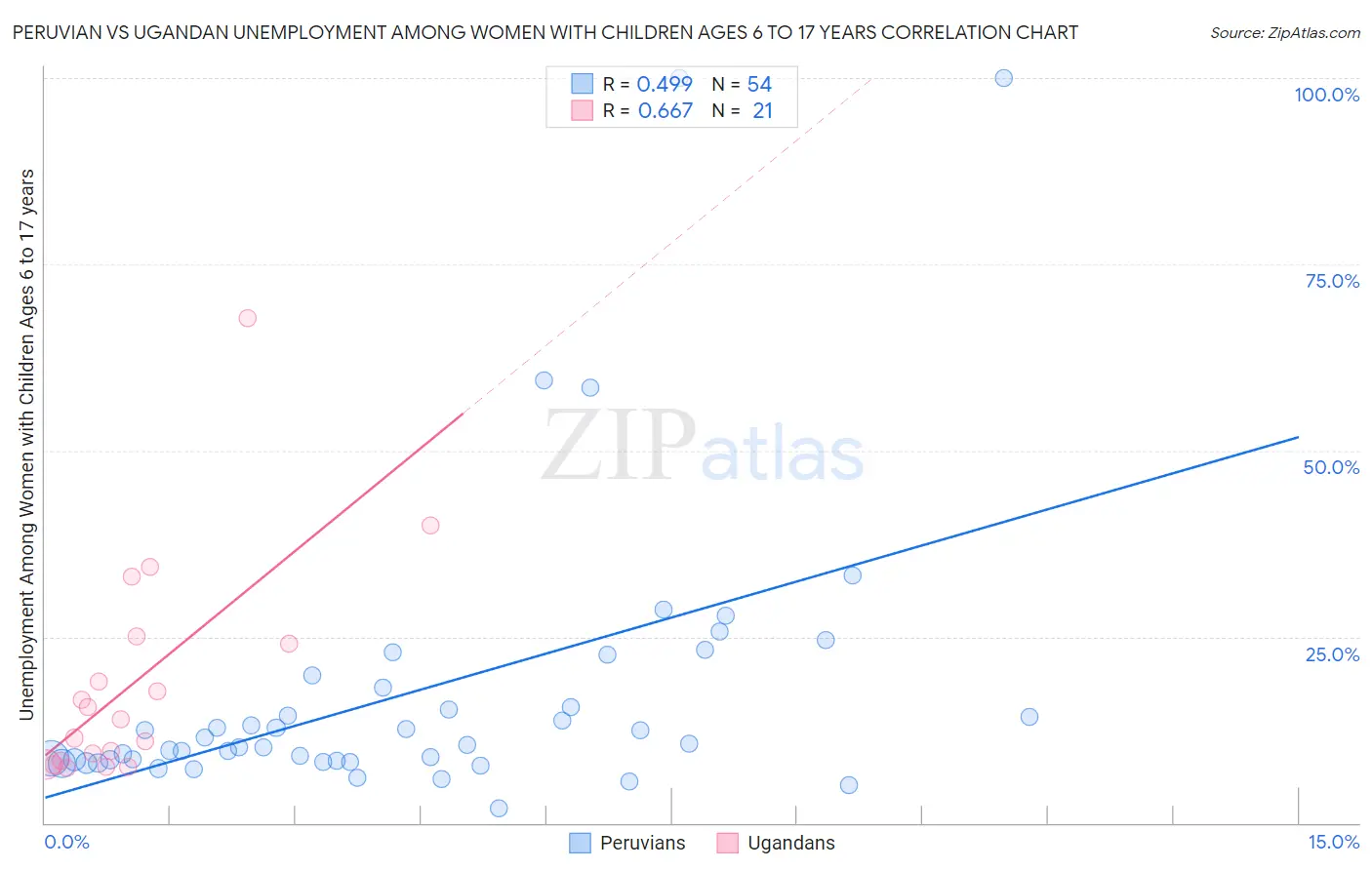 Peruvian vs Ugandan Unemployment Among Women with Children Ages 6 to 17 years